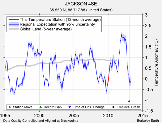 JACKSON 4SE comparison to regional expectation
