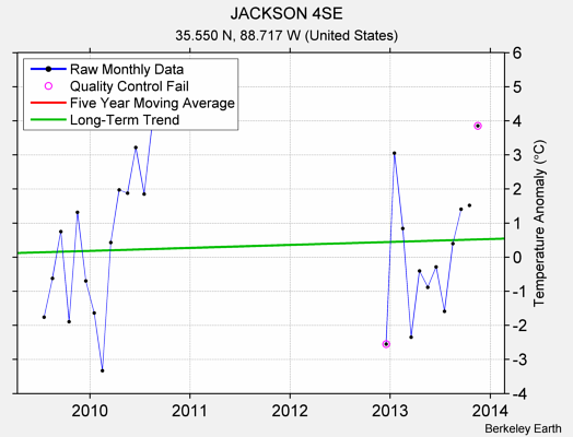 JACKSON 4SE Raw Mean Temperature