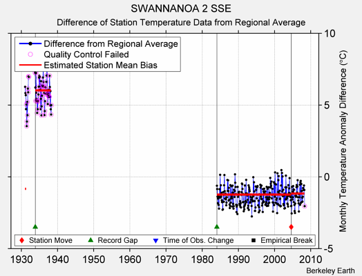 SWANNANOA 2 SSE difference from regional expectation