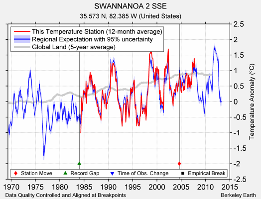 SWANNANOA 2 SSE comparison to regional expectation