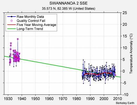 SWANNANOA 2 SSE Raw Mean Temperature