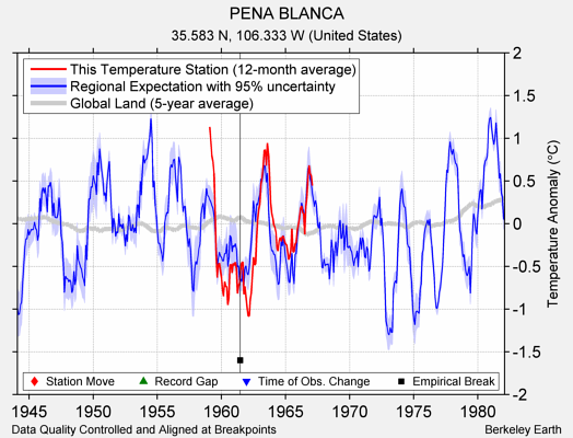 PENA BLANCA comparison to regional expectation