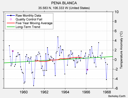 PENA BLANCA Raw Mean Temperature