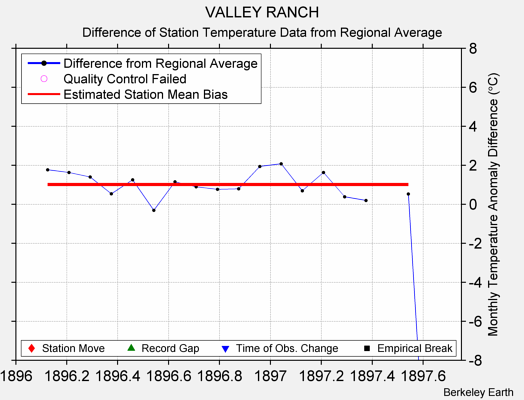 VALLEY RANCH difference from regional expectation