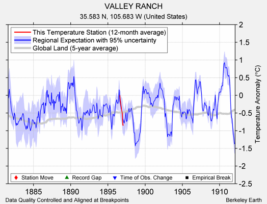 VALLEY RANCH comparison to regional expectation