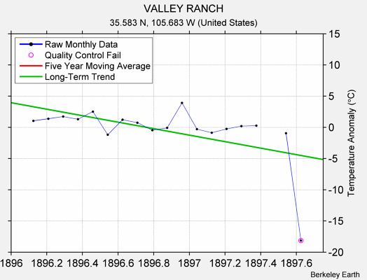 VALLEY RANCH Raw Mean Temperature