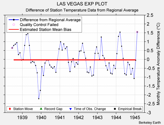 LAS VEGAS EXP PLOT difference from regional expectation