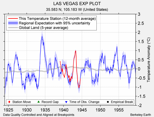 LAS VEGAS EXP PLOT comparison to regional expectation