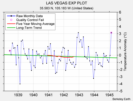 LAS VEGAS EXP PLOT Raw Mean Temperature