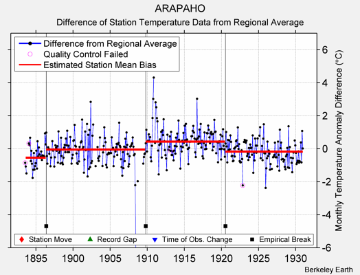 ARAPAHO difference from regional expectation