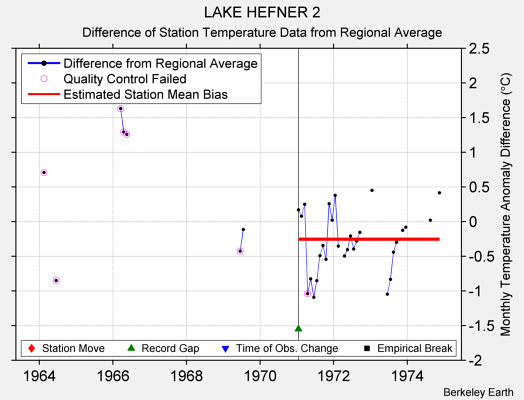 LAKE HEFNER 2 difference from regional expectation