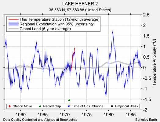 LAKE HEFNER 2 comparison to regional expectation