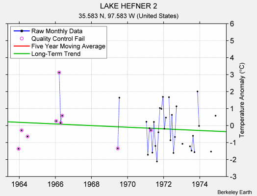 LAKE HEFNER 2 Raw Mean Temperature