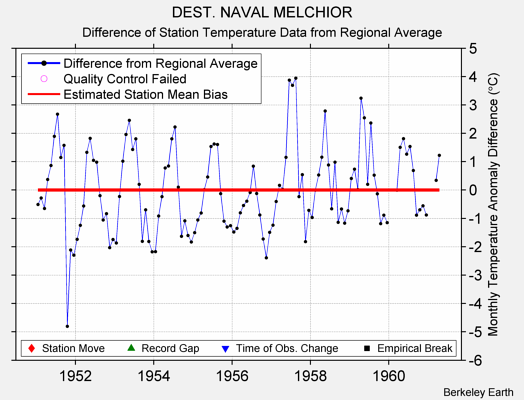 DEST. NAVAL MELCHIOR difference from regional expectation