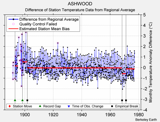 ASHWOOD difference from regional expectation