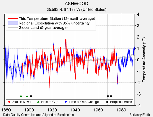 ASHWOOD comparison to regional expectation