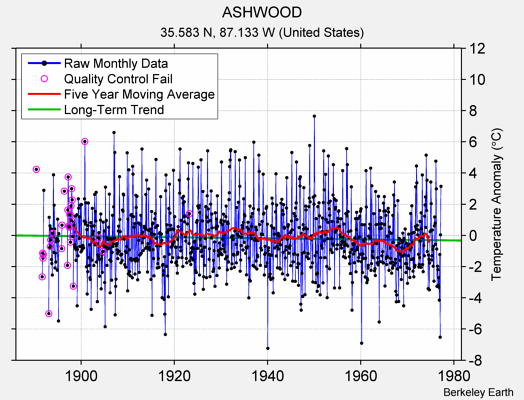 ASHWOOD Raw Mean Temperature