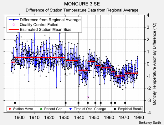 MONCURE 3 SE difference from regional expectation