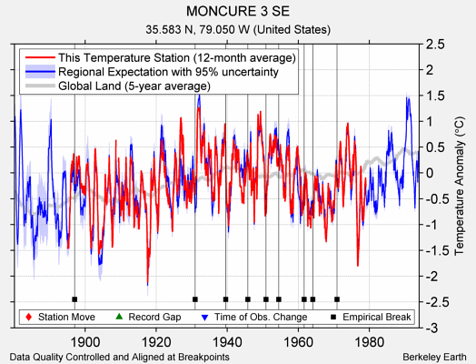 MONCURE 3 SE comparison to regional expectation