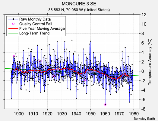 MONCURE 3 SE Raw Mean Temperature