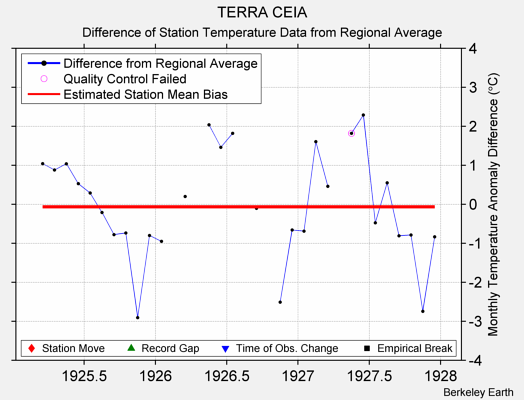 TERRA CEIA difference from regional expectation