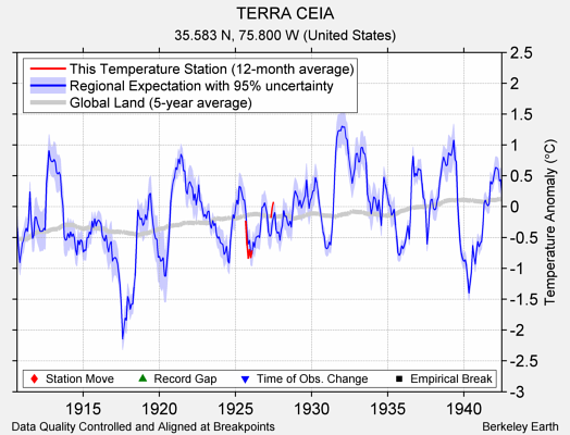 TERRA CEIA comparison to regional expectation