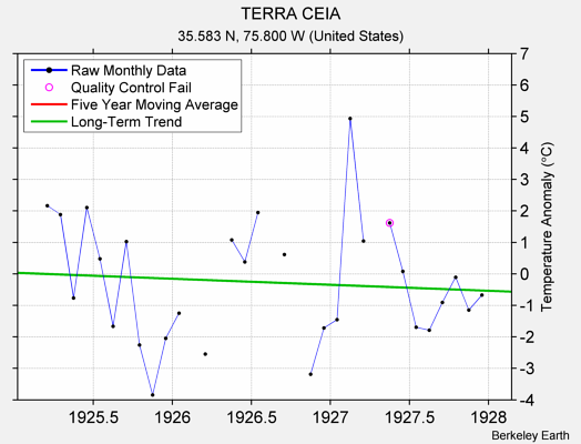 TERRA CEIA Raw Mean Temperature