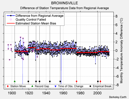 BROWNSVILLE difference from regional expectation