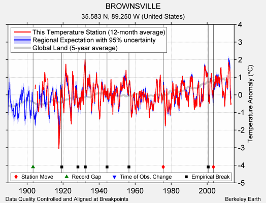 BROWNSVILLE comparison to regional expectation