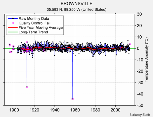 BROWNSVILLE Raw Mean Temperature