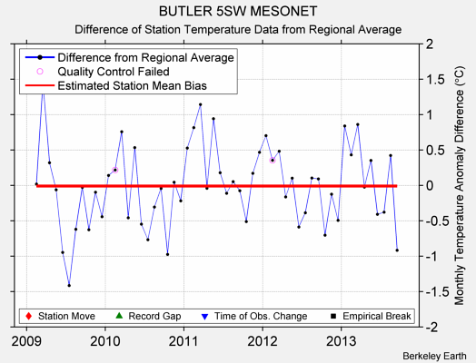 BUTLER 5SW MESONET difference from regional expectation