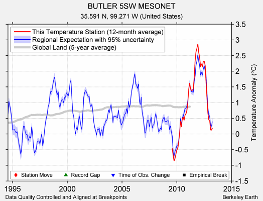 BUTLER 5SW MESONET comparison to regional expectation