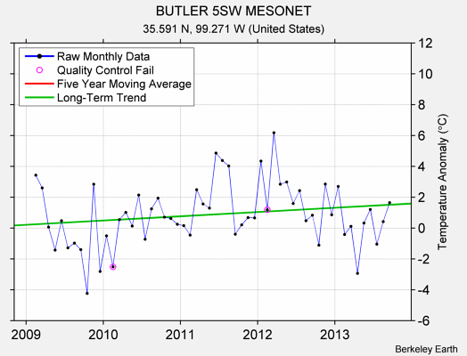 BUTLER 5SW MESONET Raw Mean Temperature