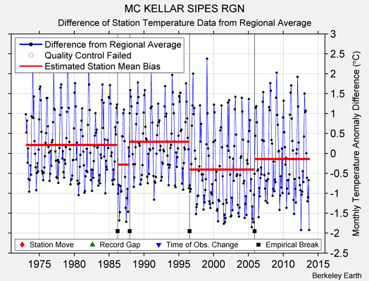 MC KELLAR SIPES RGN difference from regional expectation