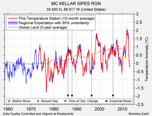 MC KELLAR SIPES RGN comparison to regional expectation