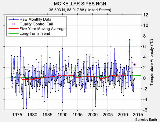 MC KELLAR SIPES RGN Raw Mean Temperature