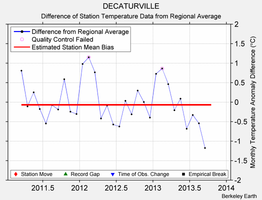 DECATURVILLE difference from regional expectation