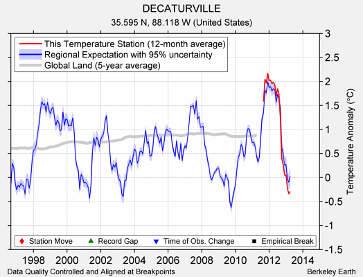 DECATURVILLE comparison to regional expectation