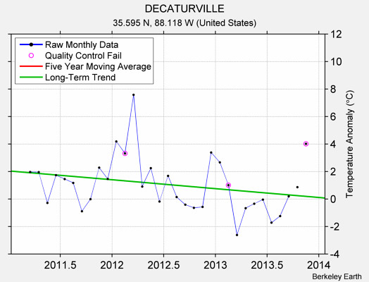 DECATURVILLE Raw Mean Temperature