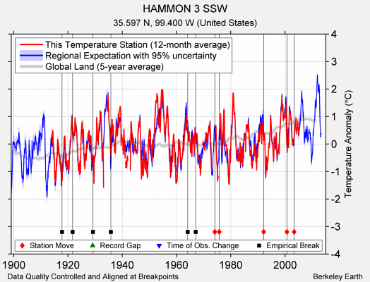 HAMMON 3 SSW comparison to regional expectation