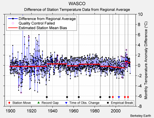 WASCO difference from regional expectation