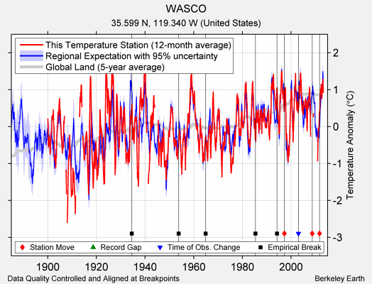 WASCO comparison to regional expectation