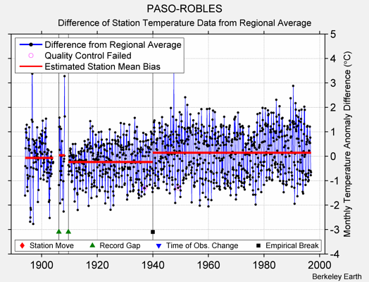 PASO-ROBLES difference from regional expectation