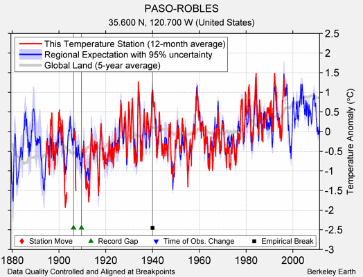 PASO-ROBLES comparison to regional expectation