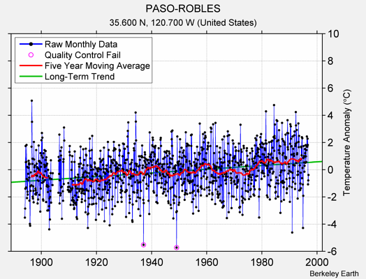 PASO-ROBLES Raw Mean Temperature