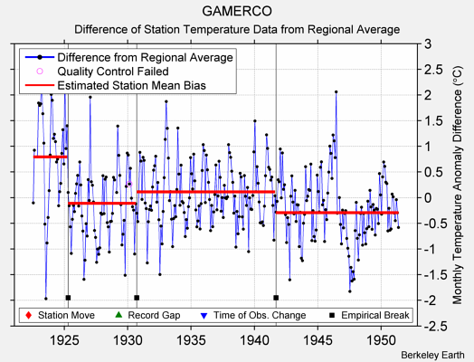 GAMERCO difference from regional expectation