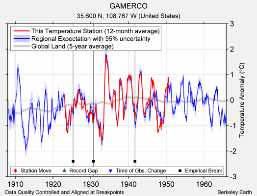 GAMERCO comparison to regional expectation