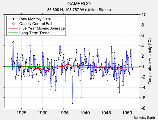 GAMERCO Raw Mean Temperature