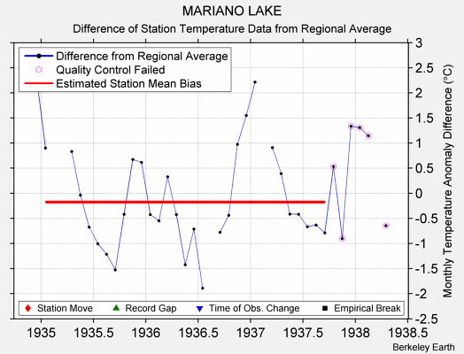 MARIANO LAKE difference from regional expectation