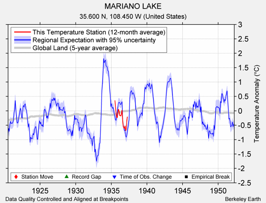 MARIANO LAKE comparison to regional expectation